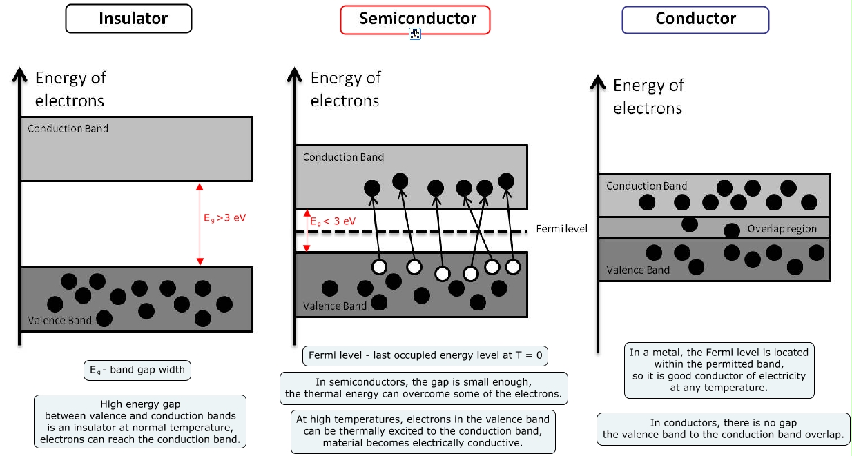 Energy bands What is the difference between insulators